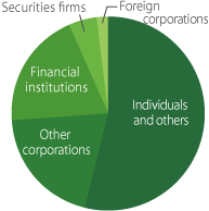 Shareholder Composition Graph