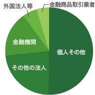 株主構成グラフ 株主構成グラフ